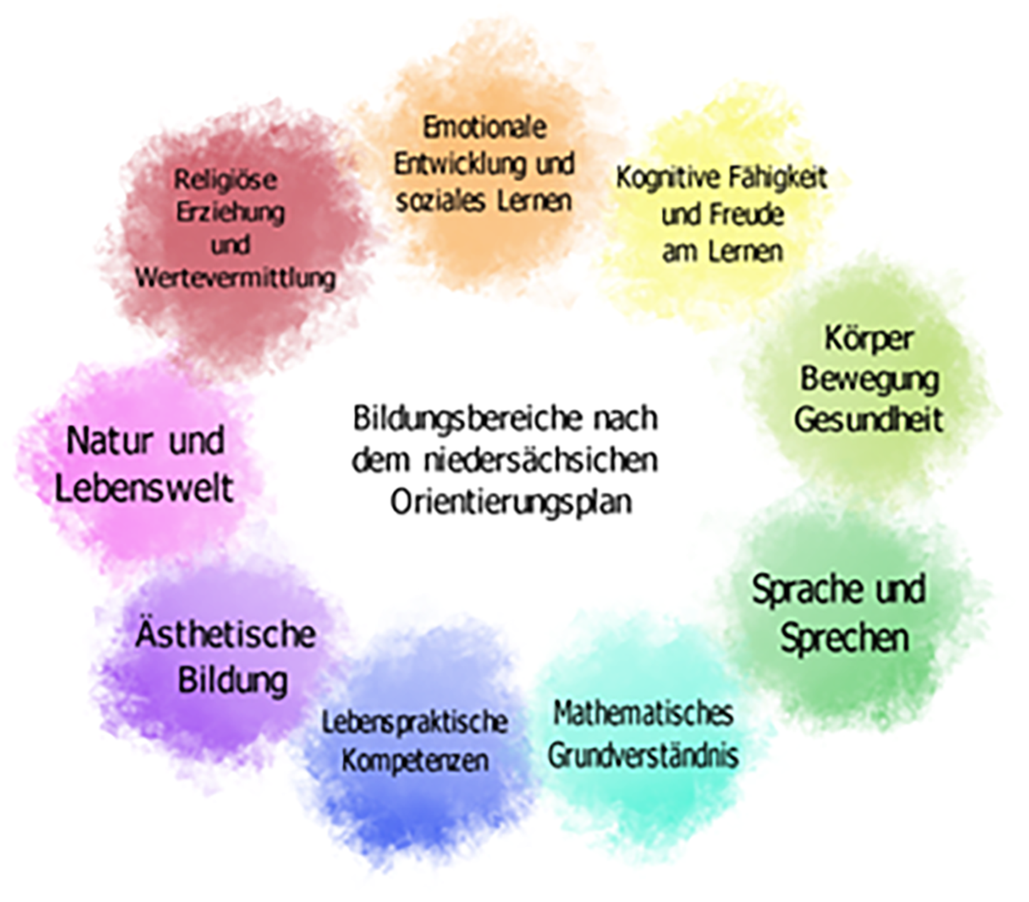 Gesetzlicher Bildungsauftrag - Kita St. Vitus Venhaus